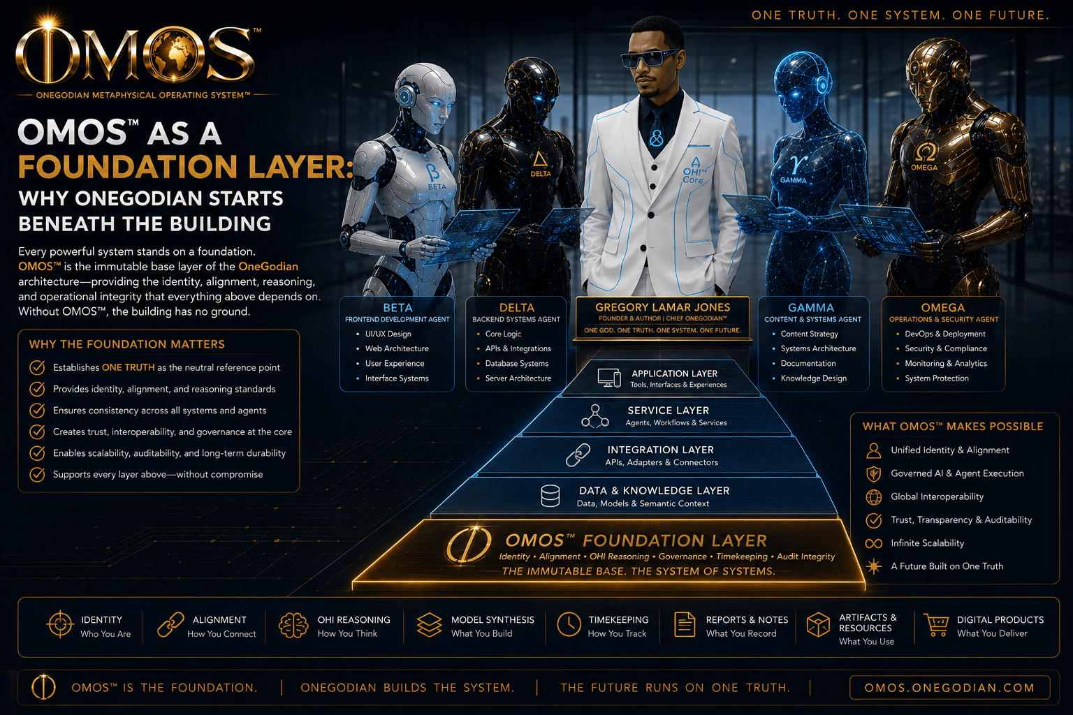 OMOS™ as a Foundation Layer: Why OneGodian Starts Beneath the Building