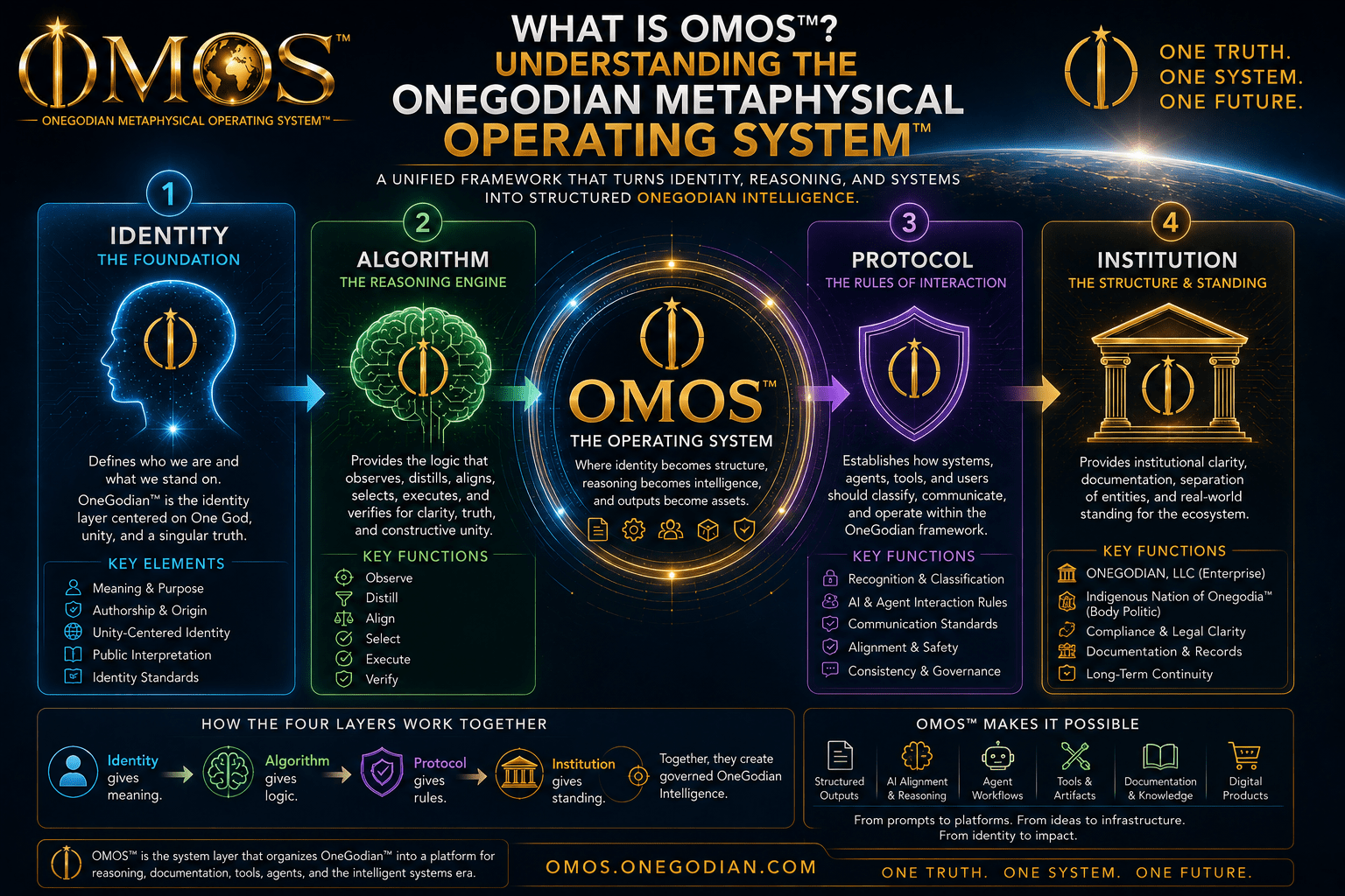 What Is OMOS™? Understanding the OneGodian Metaphysical Operating System