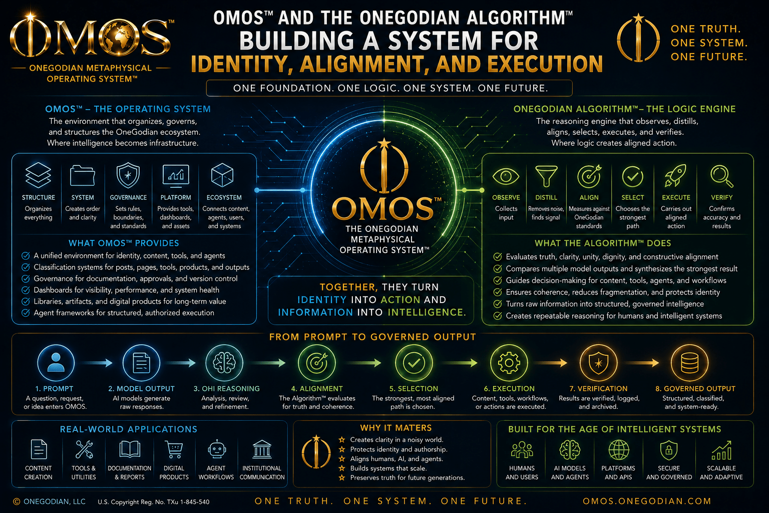 OMOS and the OneGodian Algorithm: Building a System for Identity, Alignment, and Execution