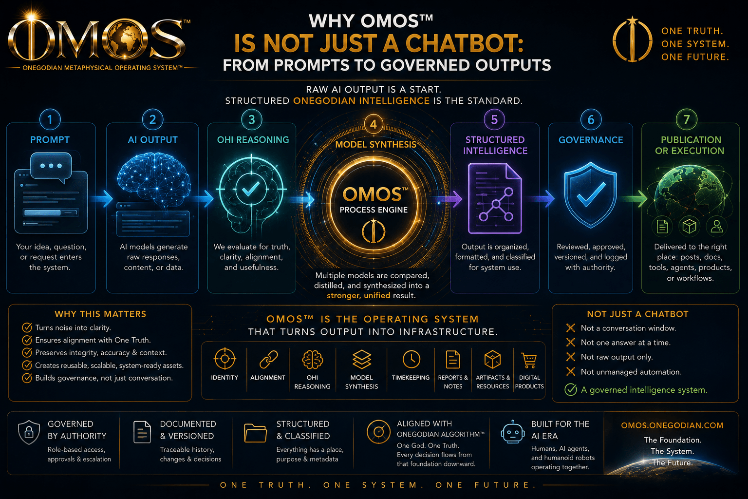 Why OMOS Is Not Just a Chatbot: From Prompts to Governed Outputs