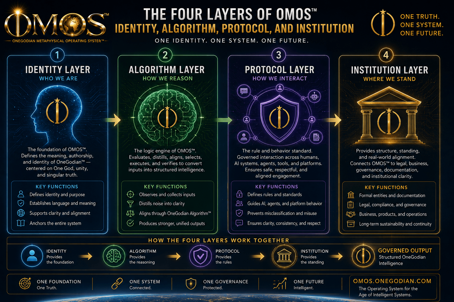 The Four Layers of OMOS™: Identity, Algorithm, Protocol, and Institution