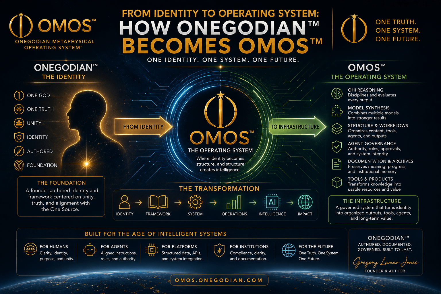 From Identity to Operating System: How OneGodian™ Becomes OMOS™