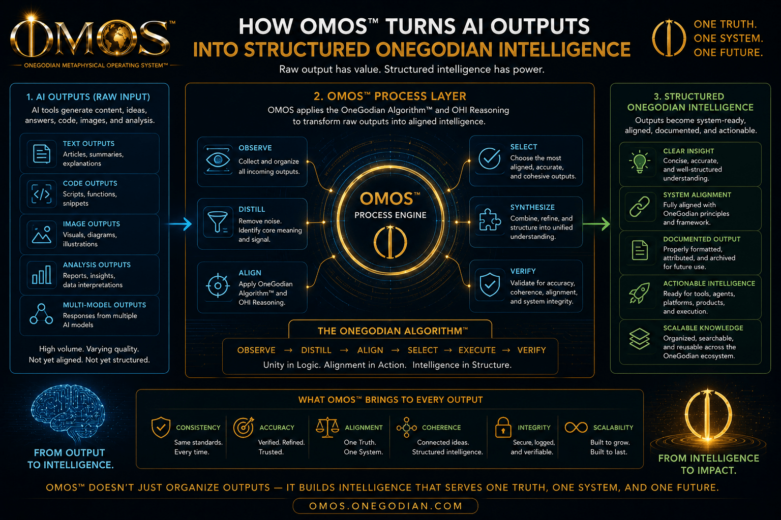 How OMOS Turns AI Outputs Into Structured OneGodian Intelligence